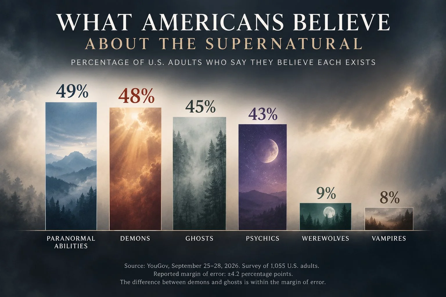 READ: More Americans Believe in Demons Than Ghosts, New Survey Finds