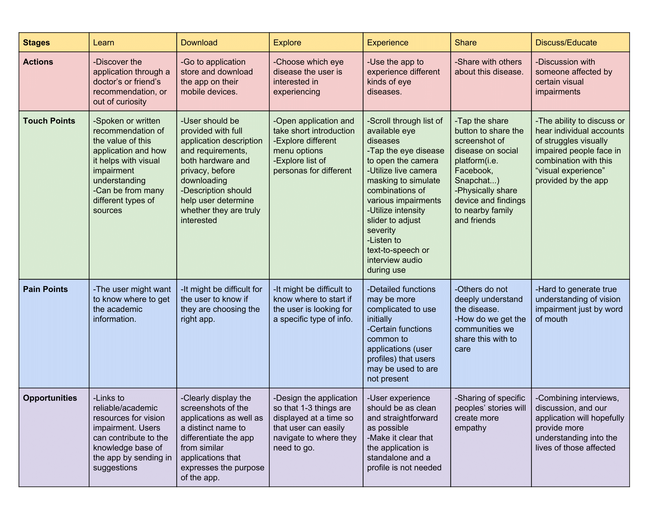 User journey map of actions, touch points, pain points, and opportunities for stages of the app (learn, download, explore, experience, share, and discuss/educate).