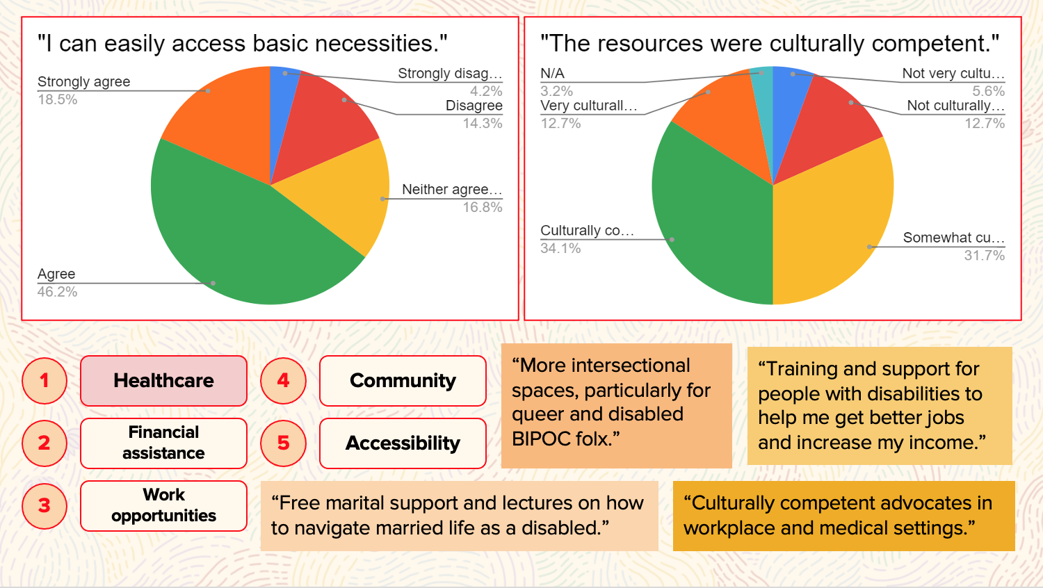 pie charts addressing "I can easily access basic necessities" and "The resources were culturally competent."