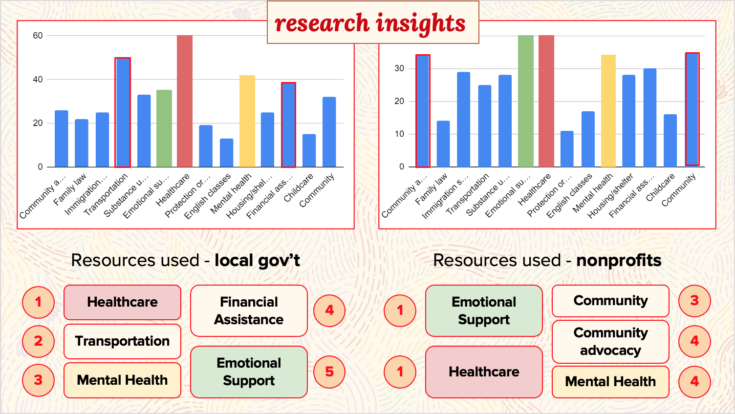 two bar graphs showing survey responses to the local government and nonprofit resources used