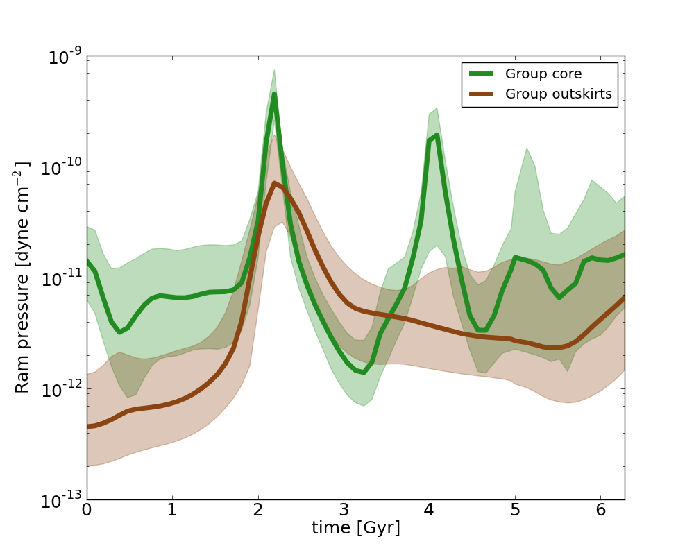 Increase in ram pressure during a merging group's core passage, here at t = 2 Gyr.
