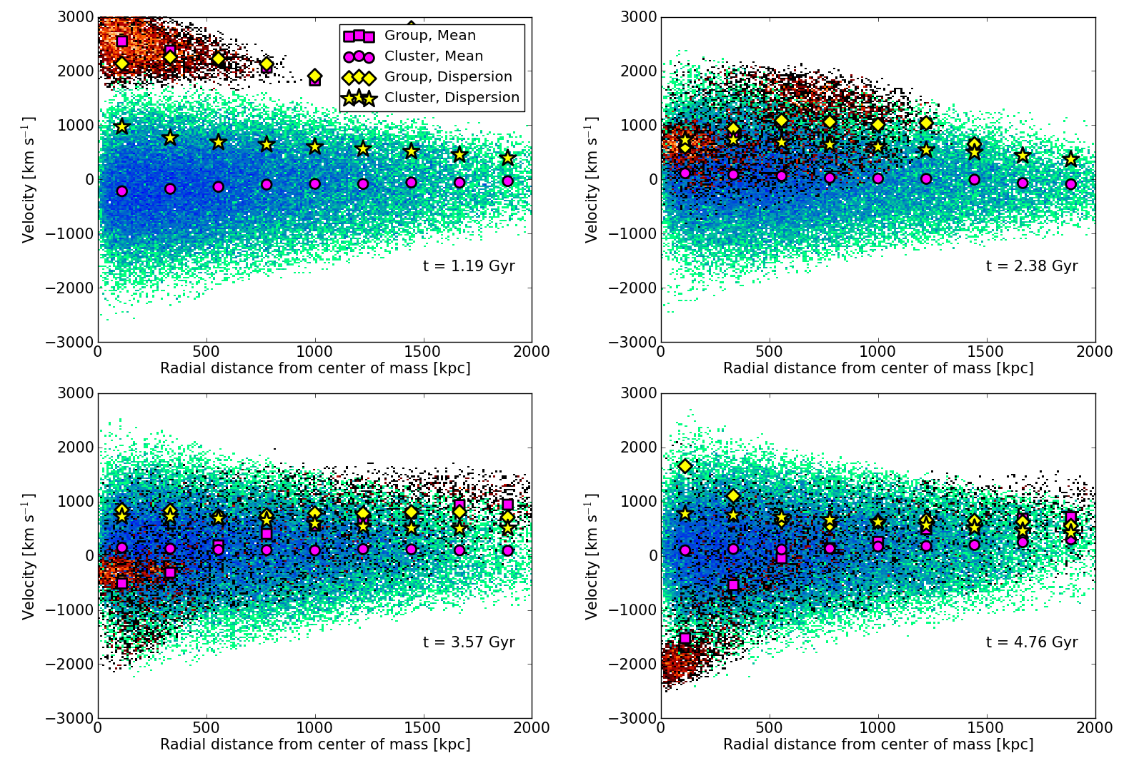 Phase space of a cluster (in blue-green) and an infalling group (in red-orange). The group's core and outskirts evolve independently.