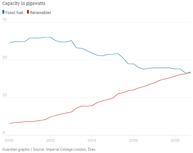 UK Renewable Energy Capacity Surpasses Fossil Fuels