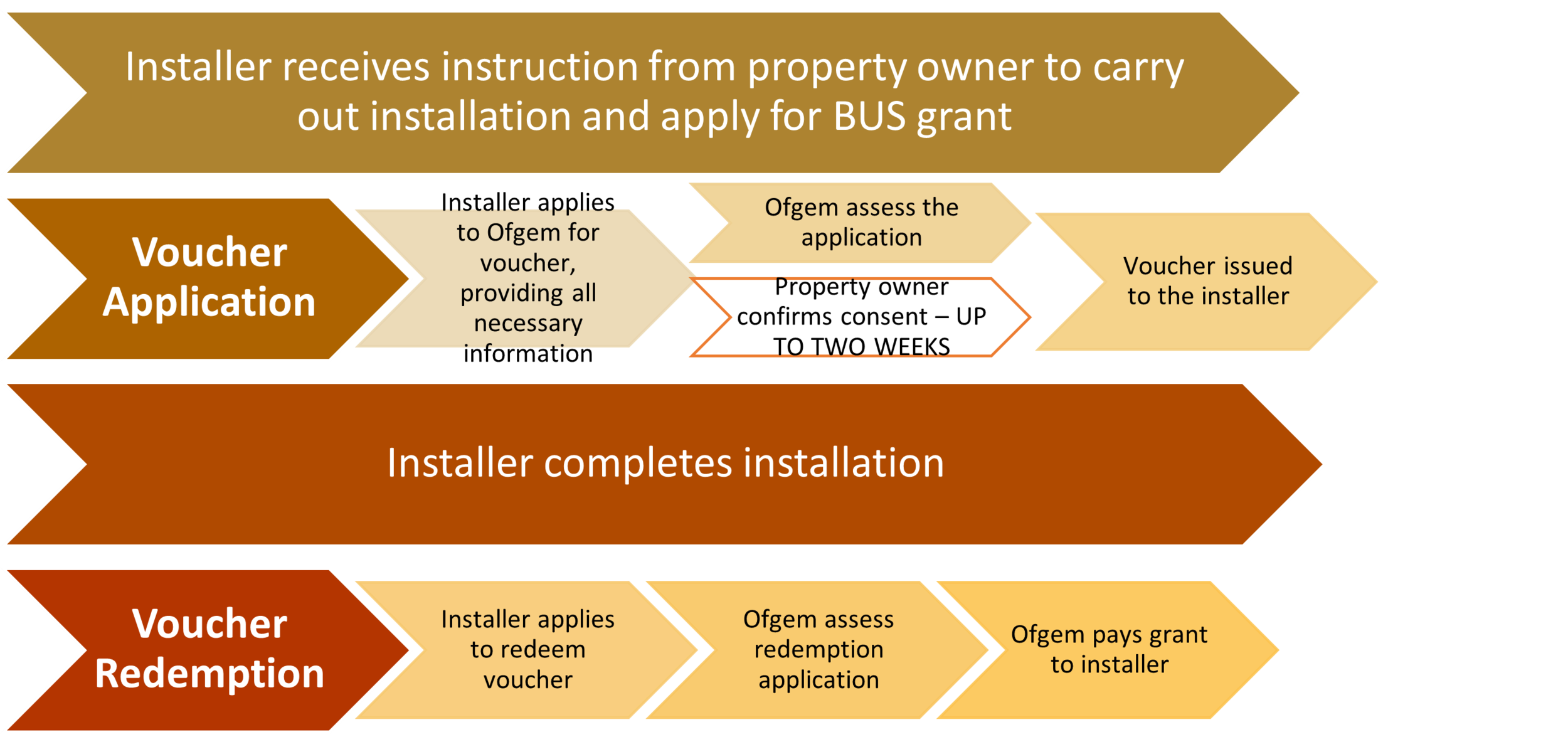 Boiler Upgrade Scheme Grant - Update From Ofgem