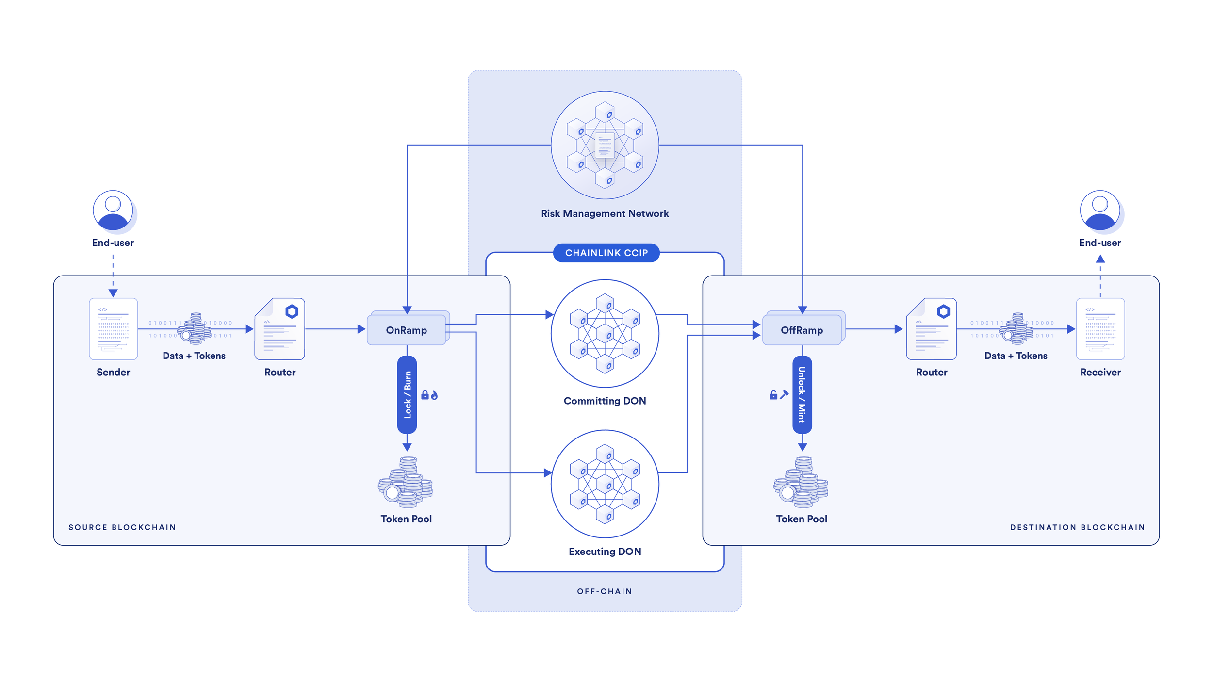 Chainlink CCIP Cross Chain Interoperability Protocol