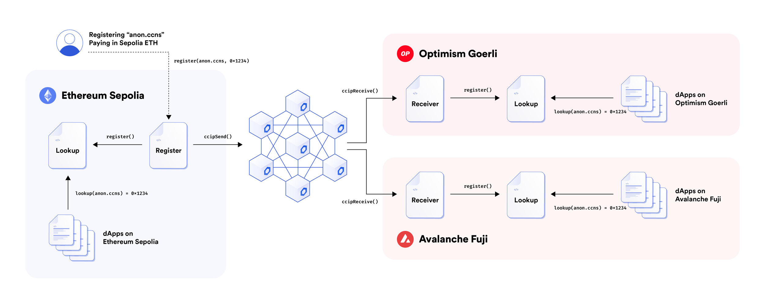 Chainlink CCIP Cross Chain Interoperability Technical Diagram Optimism Avalanche Docs Developer Documentation Crypto Blockchain
