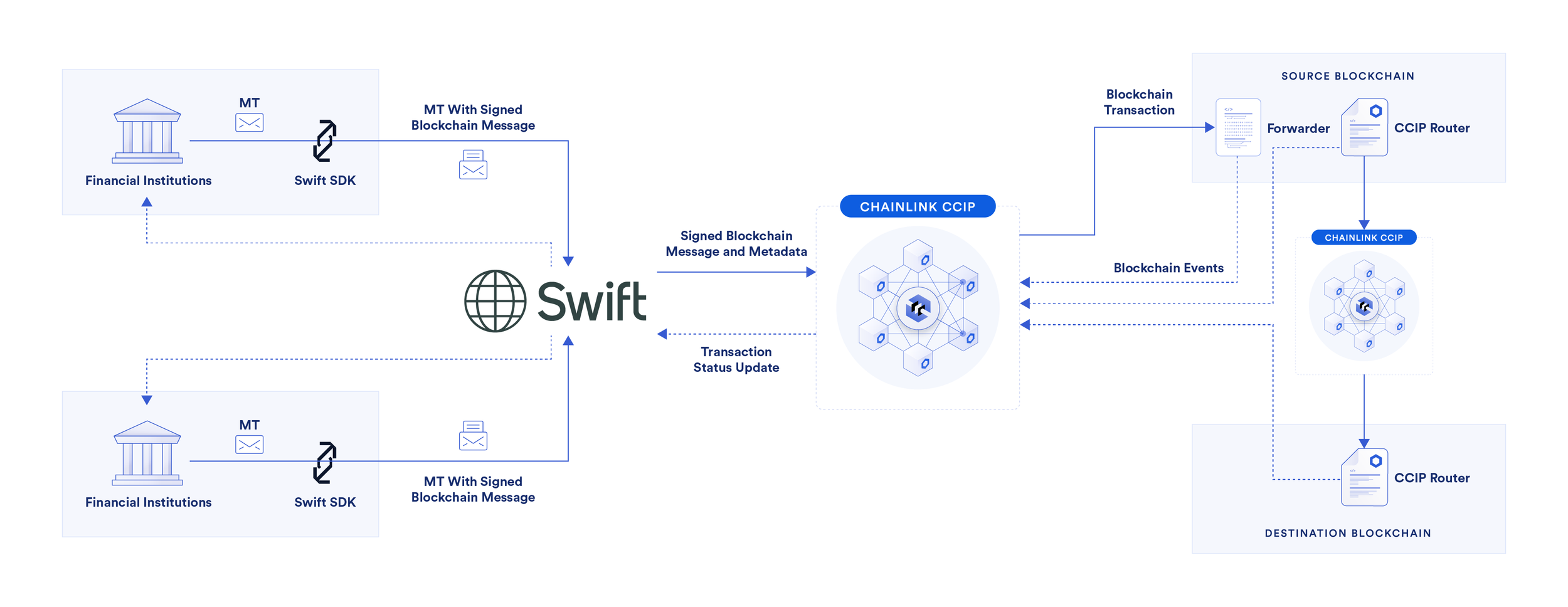 Chainlink CCIP SWIFT Cross Chain Interoperability Banks Blockchains Technical Diagram Multichain Any Chain