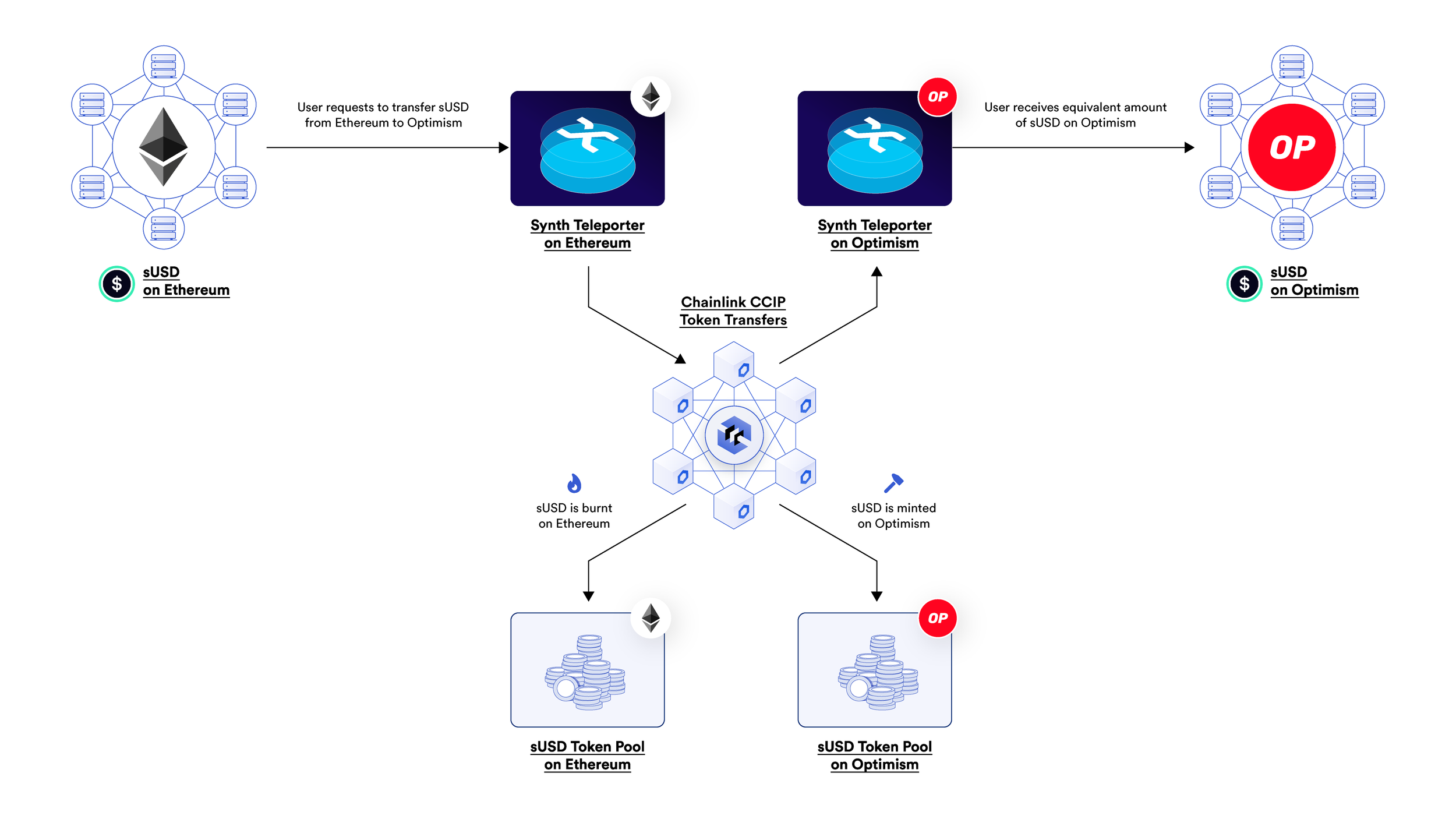 Chainlink CCIP Cross Chain Interoperability Protocol Synthetix Optimism sUSD Ethereum