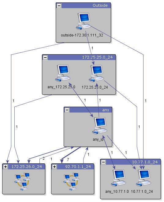 Figure 5. Access rule graph