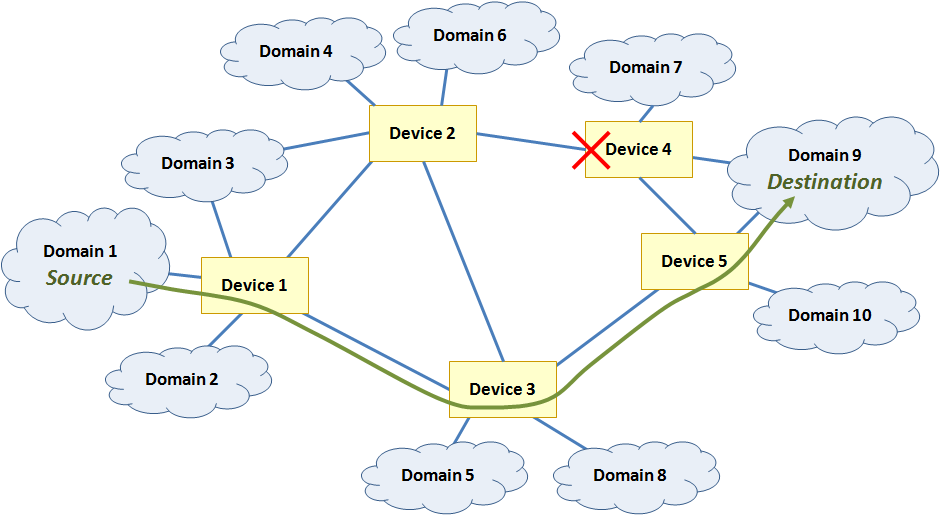 Figure 9. Modeling multiple firewalls for defense in depth