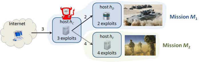 Figure 15. Mission dependency on network focuses attack responses.