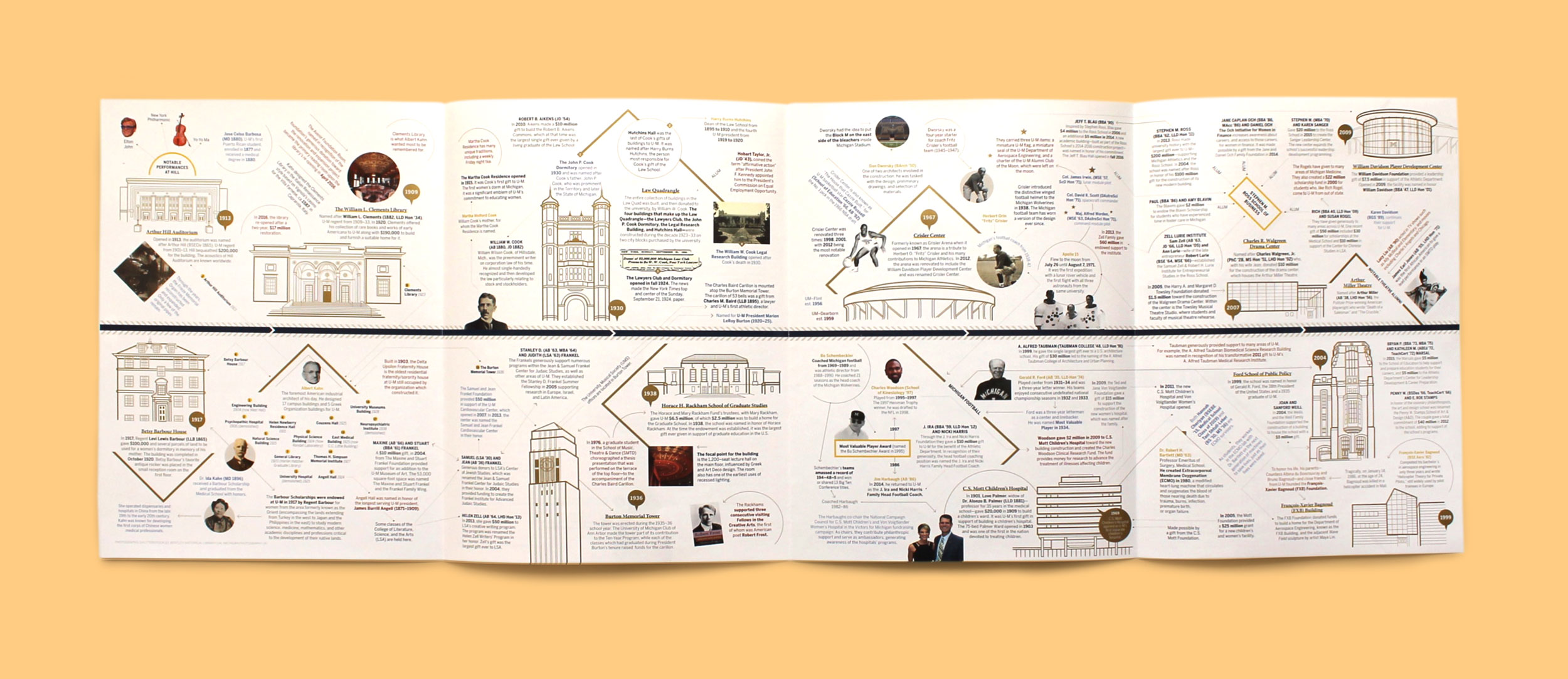 The graphic uses a sample of buildings around campus, the connection to donor gifts, and how that gift created and grows into other significant donations. In short, this graphic illustrates that this campus exists because of philanthropic gifts given to the university.