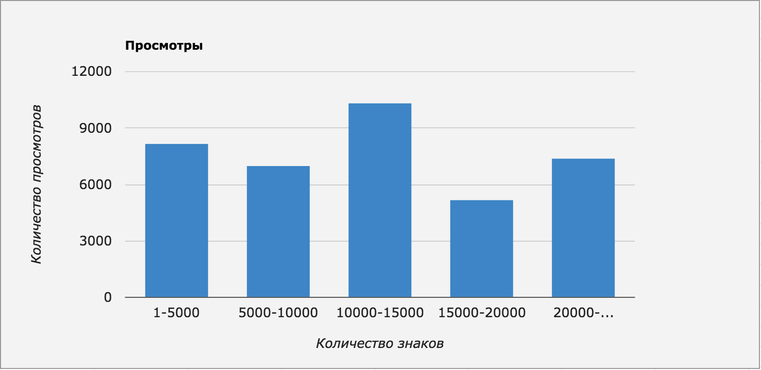 Популярность статей разной длины на «Хабрахабре»