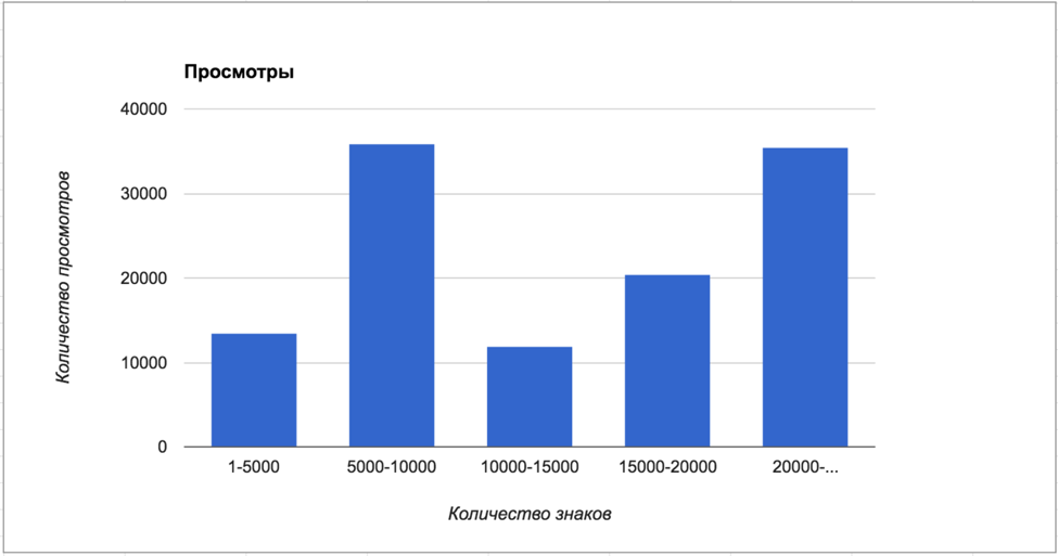 Популярность статей на сайте бизнес-СМИ VC.ru