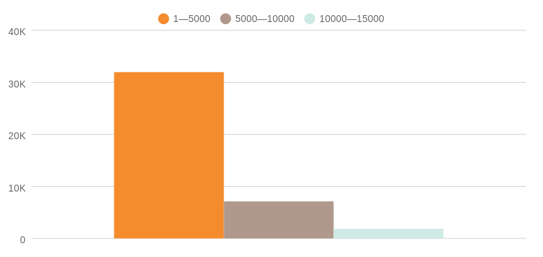 The popularity of different length articles on VentureBeat