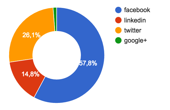 VentureBeat articles allocation within social networks