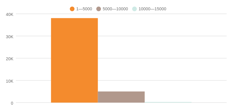 Different length articles popularity on The Next Web