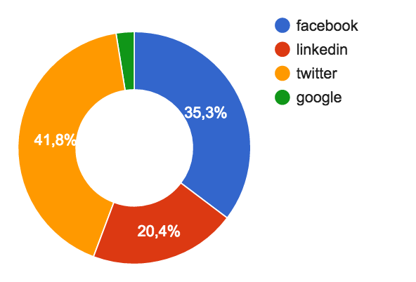 The Next Web articles repost allocation by social networks
