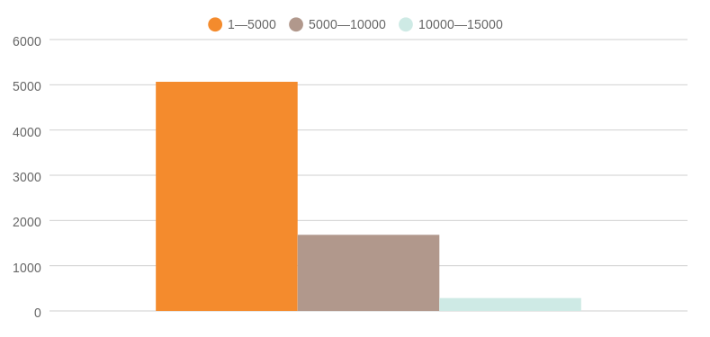 Pieces of different length performance on ZDNet