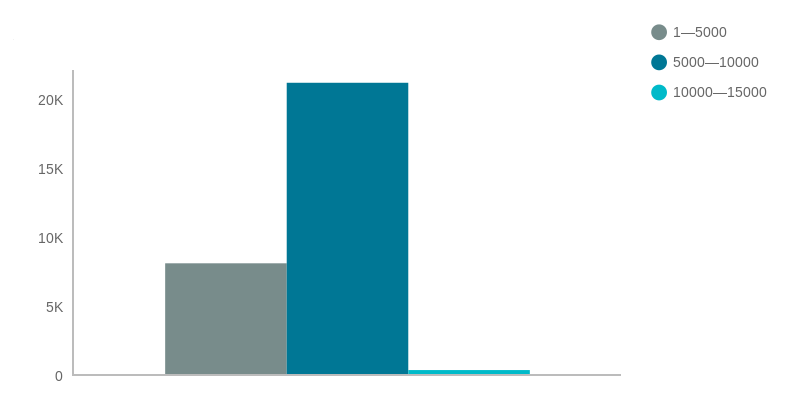 The popularity of different length articles on Tech In Asia