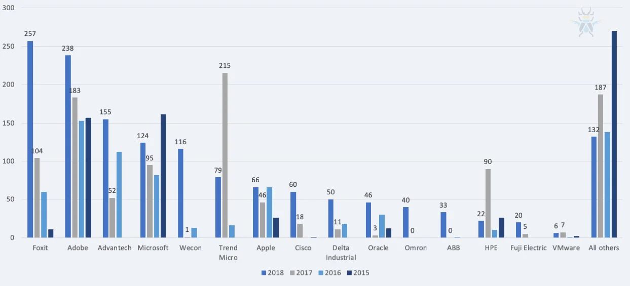 Figure 2 - Vendor count of published advisories - 2015-2018