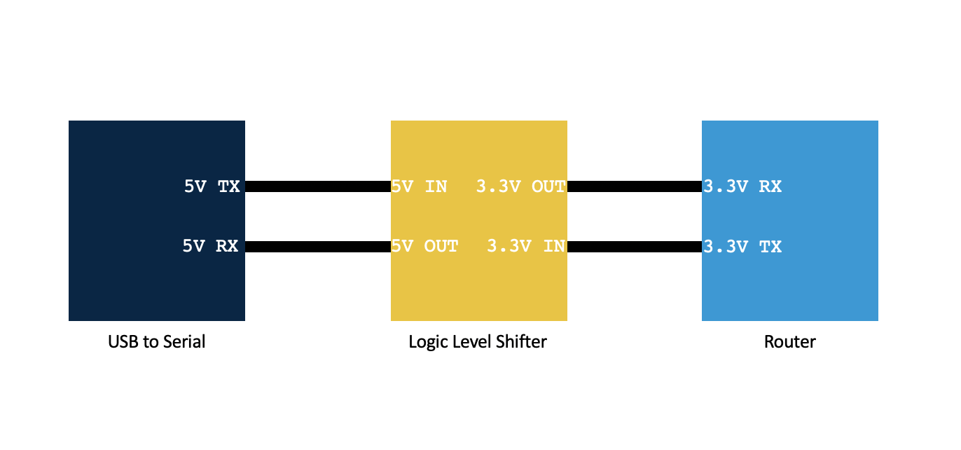 Figure 9 - Block diagram of the serial communication set up