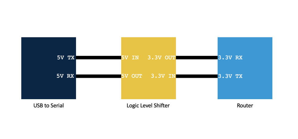 Figure 9 - Block diagram of the serial communication set up
