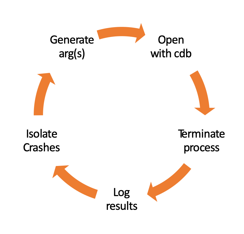 Figure 1: The Fuzzing Process