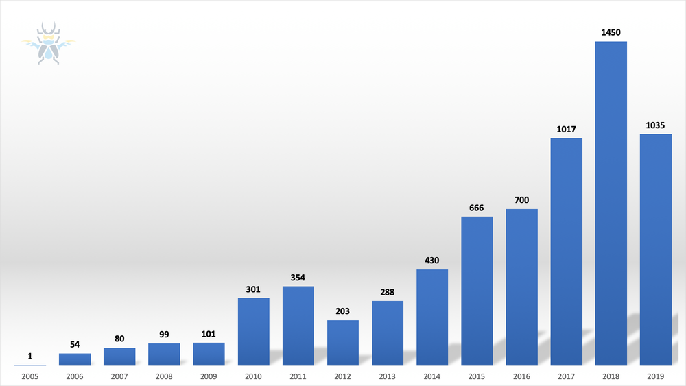 Figure 1 - Advisories published from 2005 through 2019