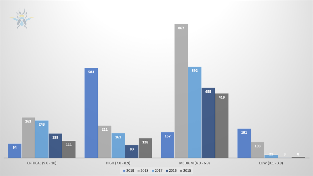 Figure 2 - CVSS scores of published advisories from 2015 through 2019