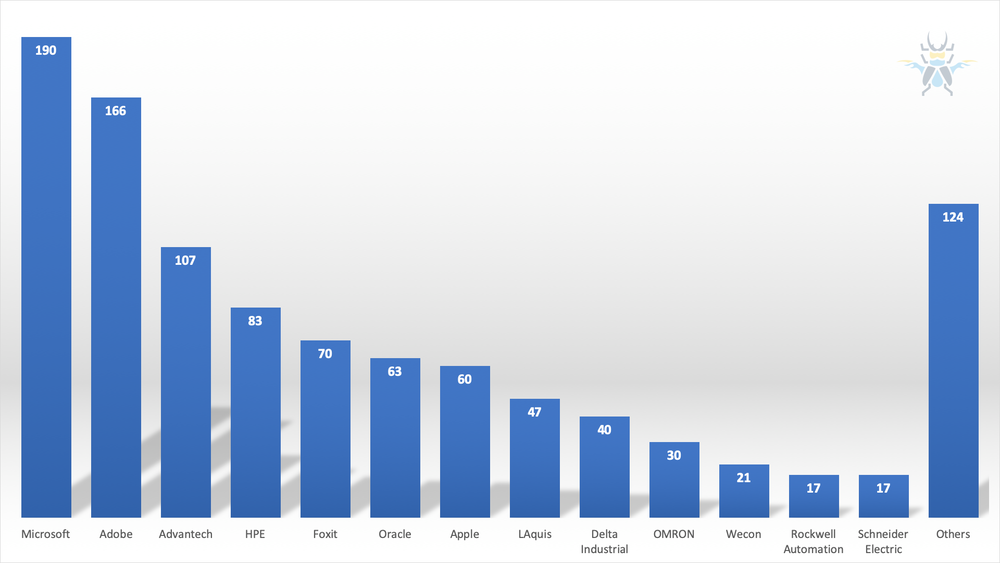 Figure 4 - Advisories per vendor for 2019