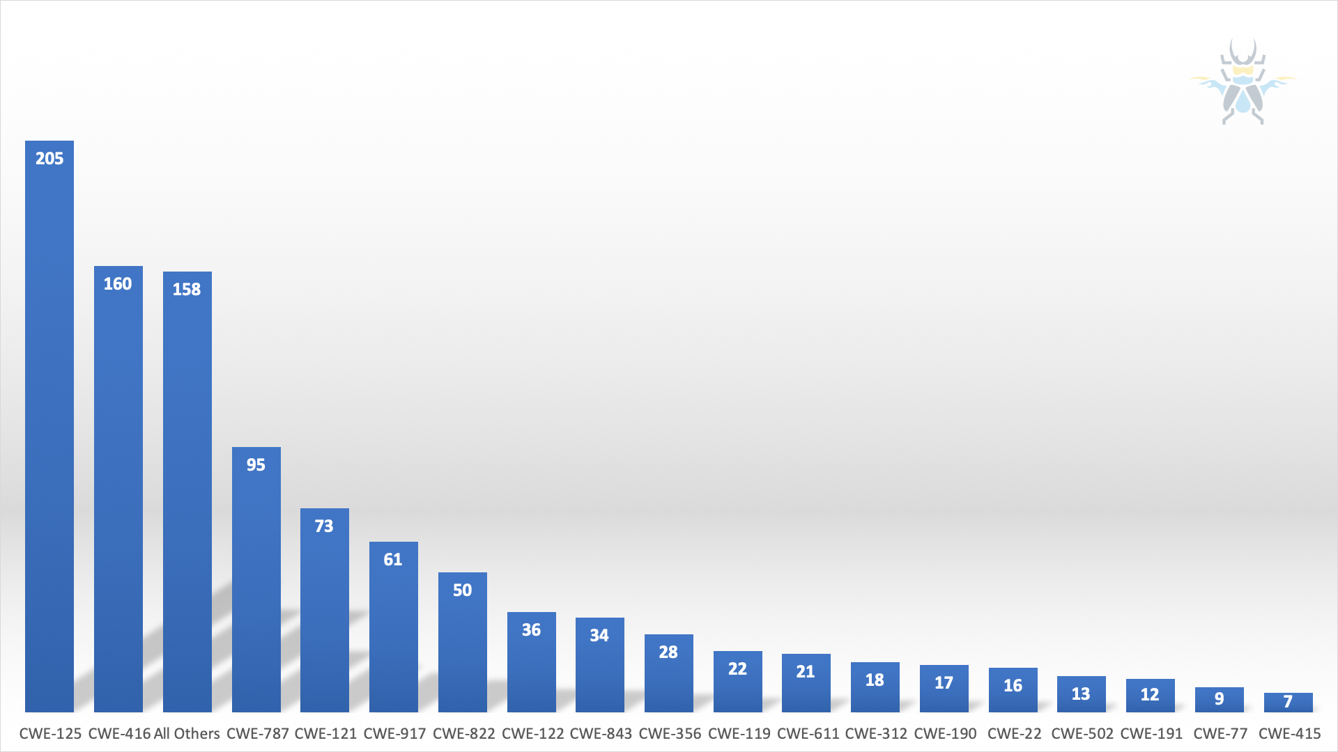 Figure 5 - CWEs of published advisories in 2019
