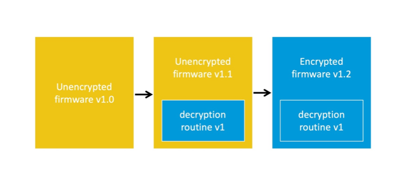 Figure 2: Firmware release scenario 1