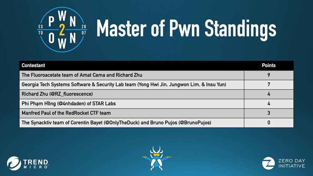 Figure 4: Final Master of Pwn standings