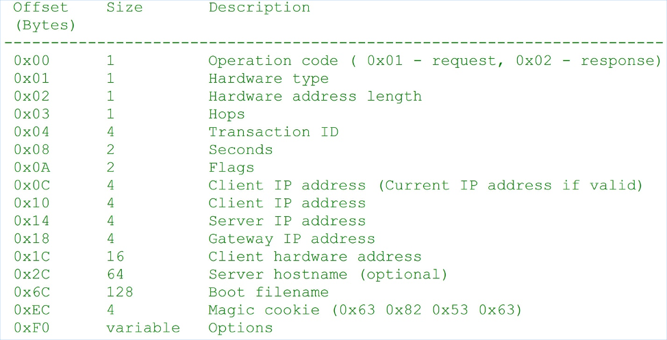 Zero Day Initiative — CVE-2020-3947: Use-After-Free Vulnerability in the  VMware Workstation DHCP Component