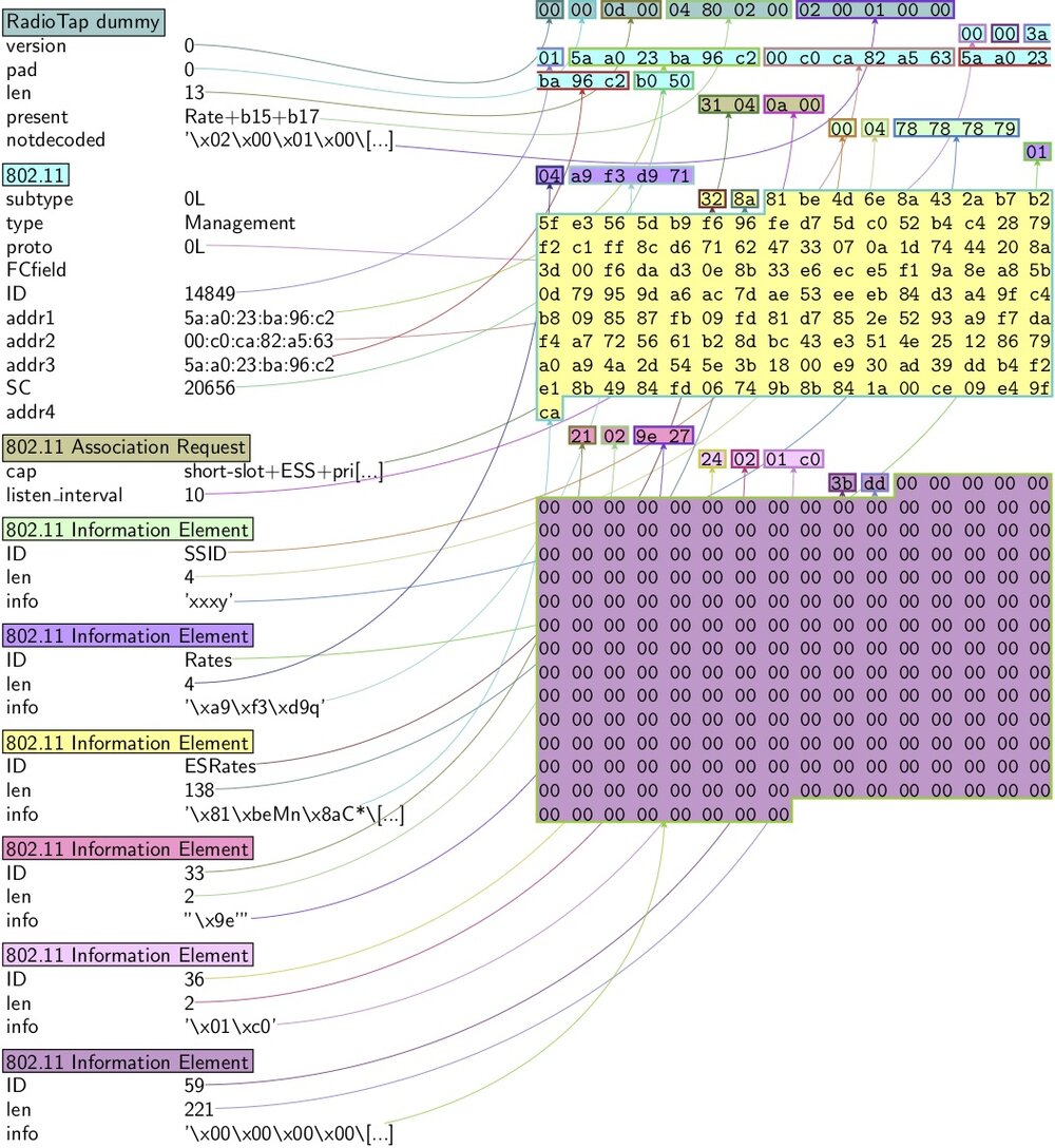 Figure 4 - Packet dissection of the malicious association request sent by the PoC