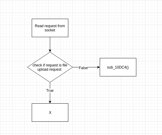 Figure 1 - Execution flow of sub_159E8 function