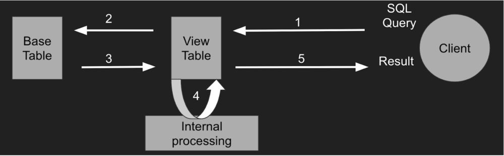 Figure 8 - Database VIEW diagram and our abstract plan to influence the query in real-time