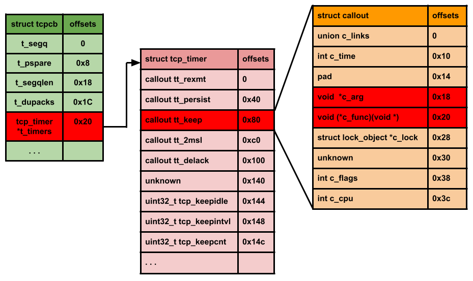 Zero Day Initiative — CVE202231696 An Analysis of a VMware ESXi TCP