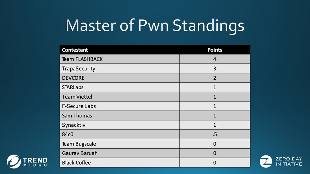 MoP Standings-Day 2.jpg