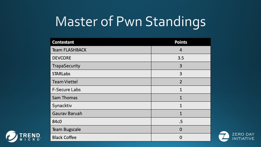 MoP Standings-Day 3.jpg