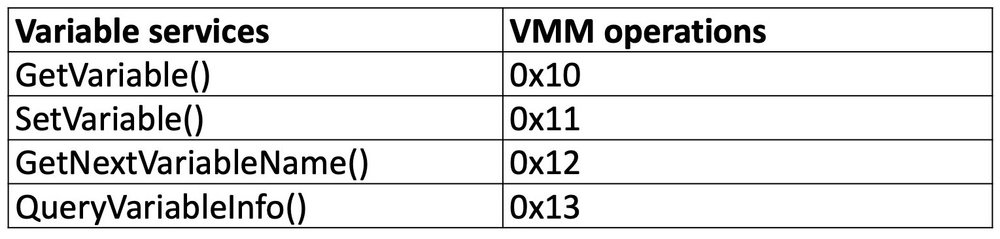 Table 1 - Mapping Variable services to VMM operations