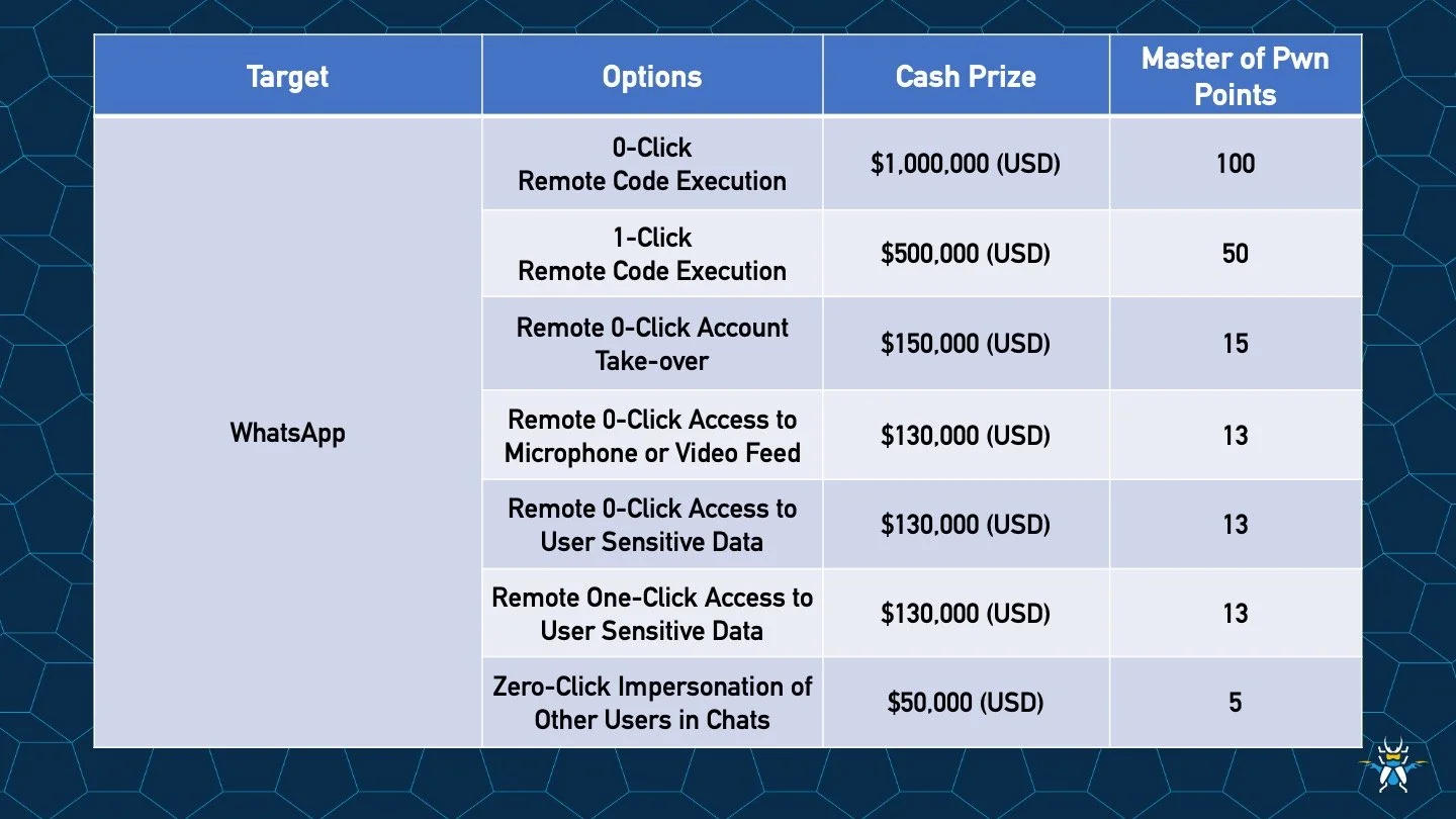 Competição oferece até 1 milhão a quem descobrir brecha de segurança no WhatsApp A Zero Day Initiative (ZDI) vai oferecer prêmios de até US$ 1 milhão (cerca de R$ 5,5 milhões na cotação atual) para quem demonstrar um exploit do tipo “zero-click” no WhatsApp durante o Pwn2Own 2025. O evento será realizado entre os dias 21 e 24 de outubro, em Cork, na Irlanda. Competição oferece até 1 milhão a quem descobrir brecha de segurança no WhatsApp