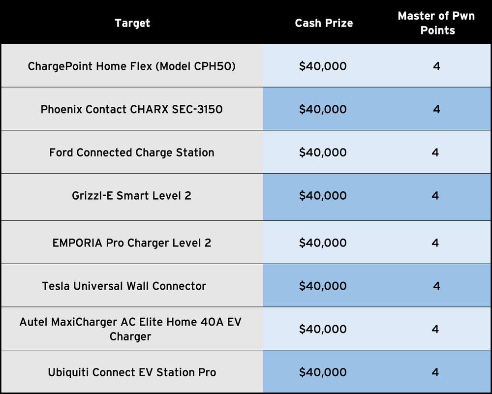 AttackFeed by Joe Wagner | Pwn2Own Automotive Returns to Tokyo with Expanded Chargers and More!  – Zero Day Initiative – Blog AttackFeed by Joe Wagner | Pwn2Own Automotive Returns to Tokyo with Expanded Chargers and More!  – Zero Day Initiative – Blog