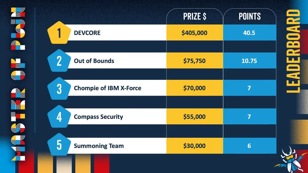 AttackFeed by Joe Wagner | Pwn2Own Berlin 2026: Day Three Results and Master of Pwn  - Zero Day Initiative - Blog