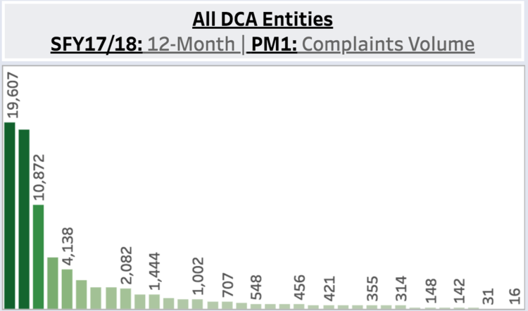 Count of California DCA complaints by Industry/Board (2017-18)
