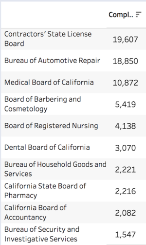 Count of California DCA complaints by Industry/Board (2017-18)