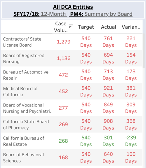 Count of California DCA disciplinary actions resolved, and time to resolution, by industry (2017-18)
