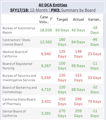 Count of California DCA complaints not leading to disciplinary action, and time to resolution, by industry (2017-18)
