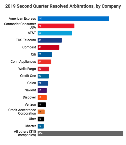 chart-most-sued-companies-arbitration